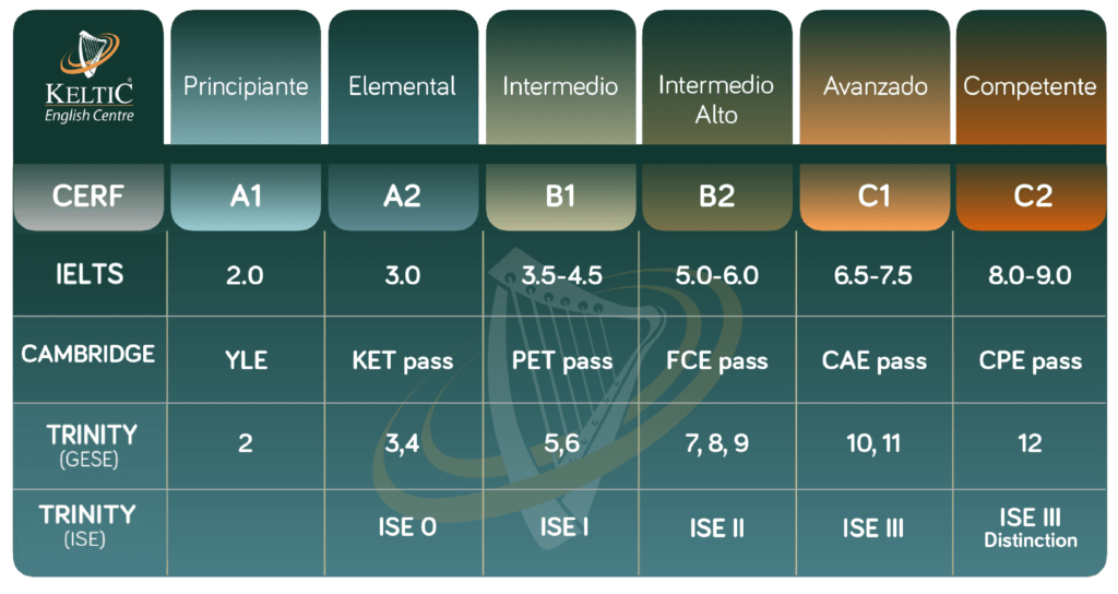 Exámenes oficiales - Keltic English Centre